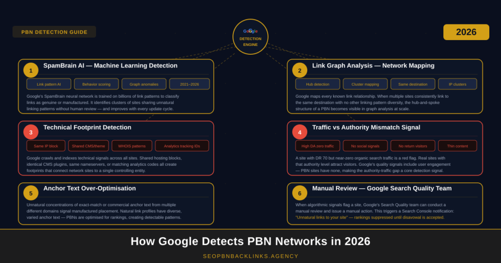 How Google detects PBN networks in 2026