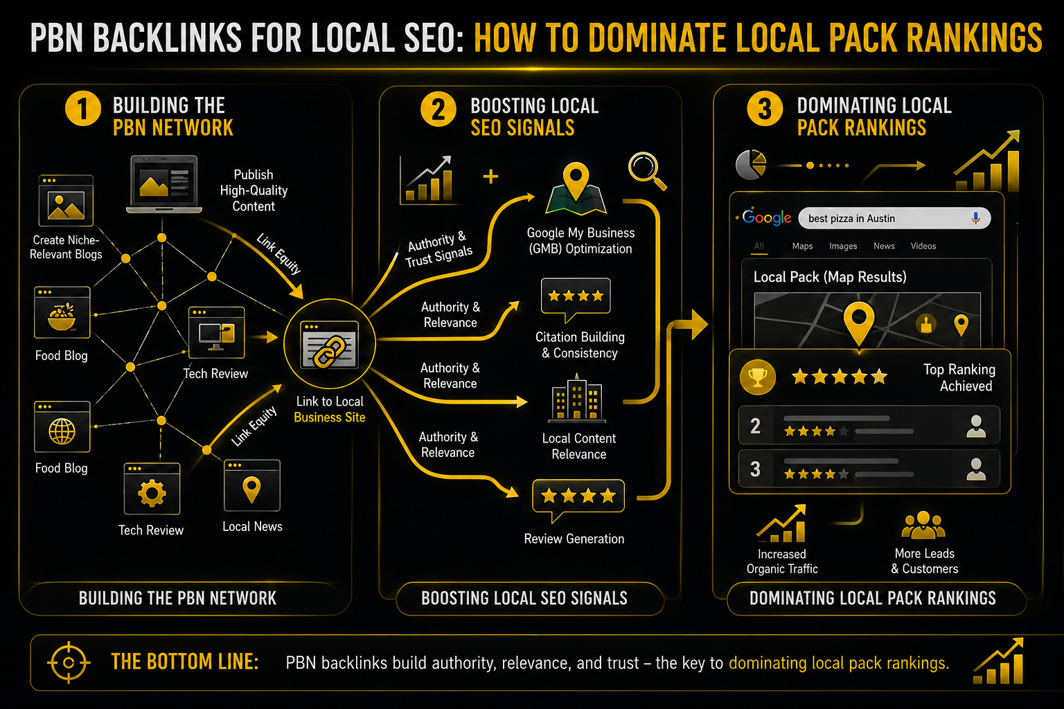 PBN Backlinks for Local SEO