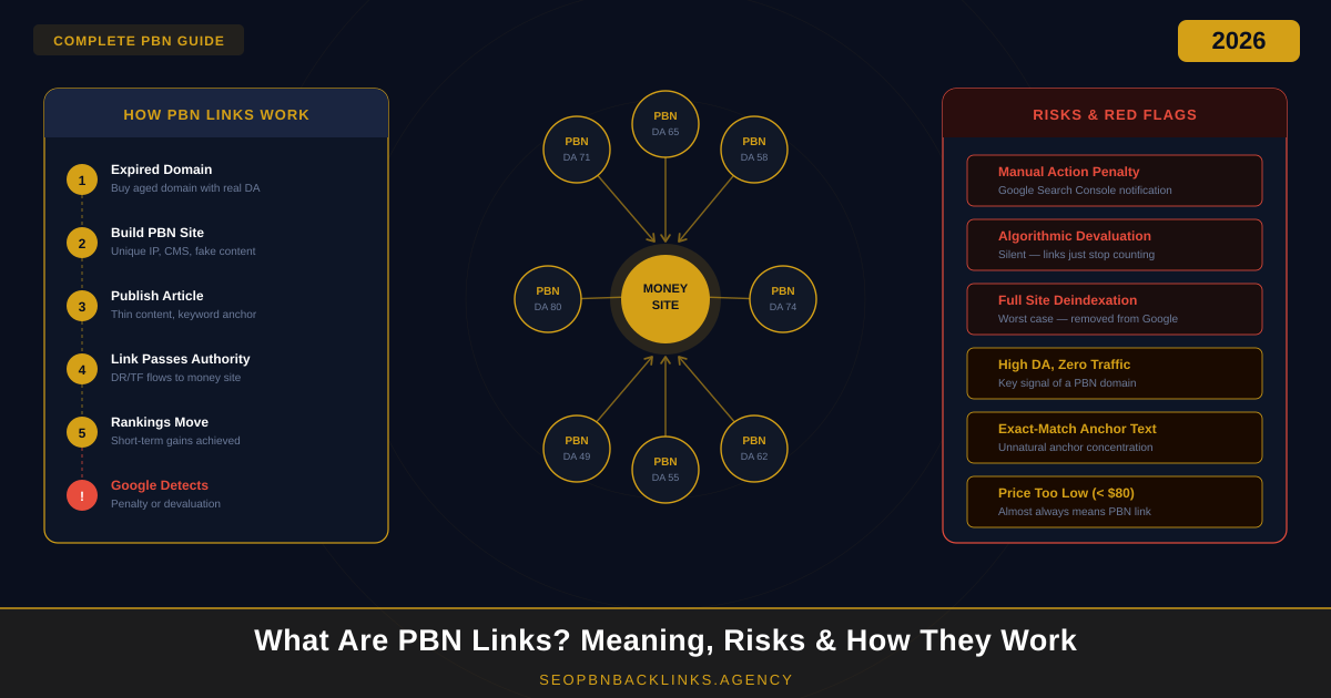 pbn meaning risks how they work