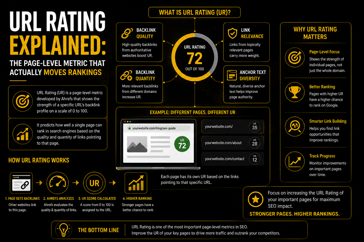 URL Rating Explained