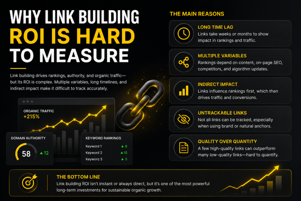 Why link building ROI
